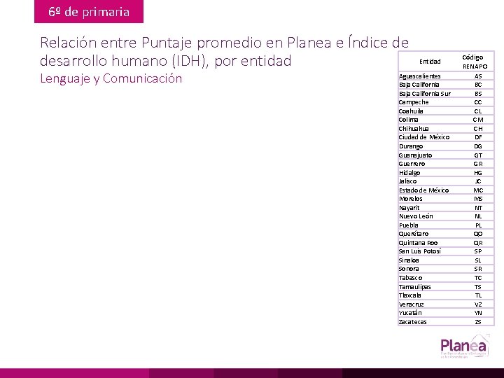 6º de primaria Relación entre Puntaje promedio en Planea e Índice de desarrollo humano