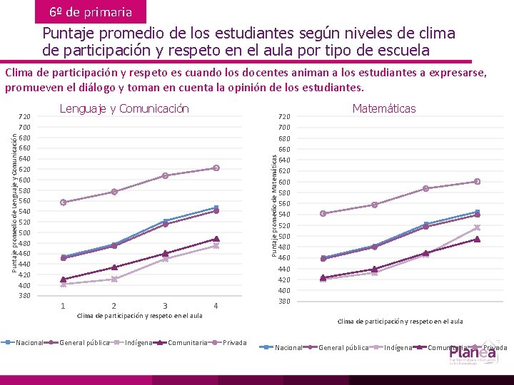 6º de primaria Puntaje promedio de los estudiantes según niveles de clima de participación