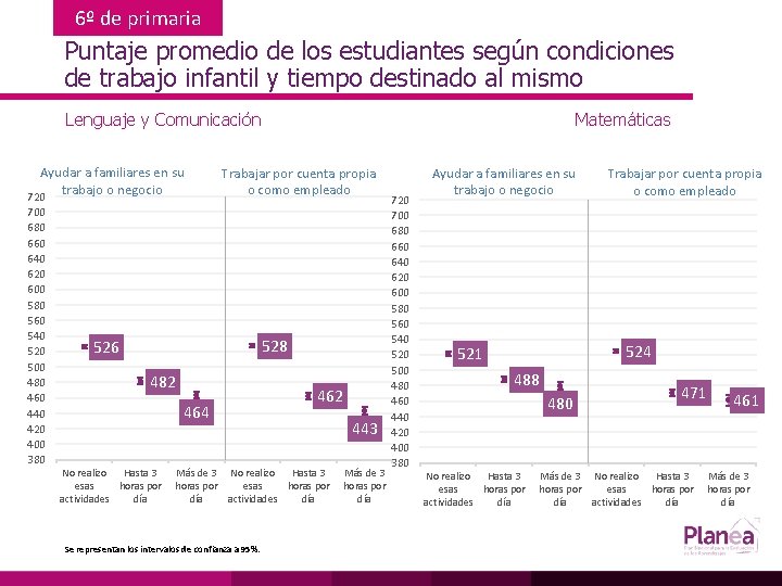 6º de primaria Puntaje promedio de los estudiantes según condiciones de trabajo infantil y