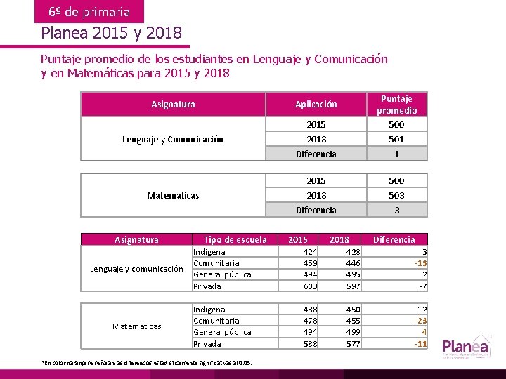 6º de primaria Planea 2015 y 2018 Puntaje promedio de los estudiantes en Lenguaje