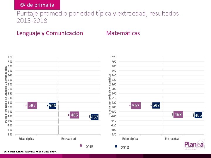 6º de primaria Puntaje promedio por edad típica y extraedad, resultados 2015 -2018 720