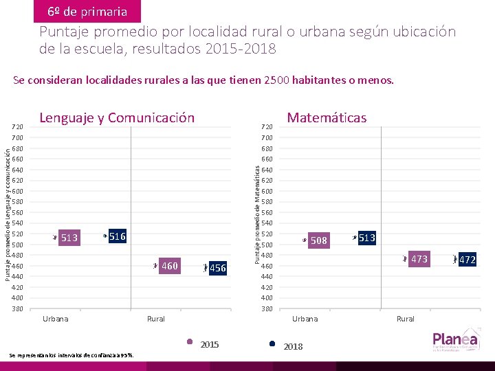 6º de primaria Puntaje promedio por localidad rural o urbana según ubicación de la