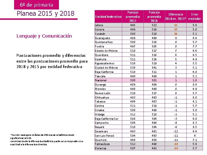 6º de primaria Planea 2015 y 2018 Lenguaje y Comunicación Puntuaciones promedio y diferencias