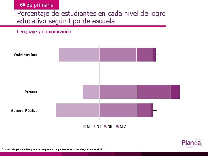 6º de primaria Porcentaje de estudiantes en cada nivel de logro educativo según tipo