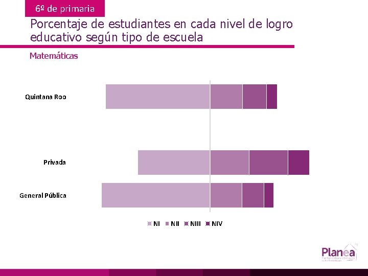 6º de primaria Porcentaje de estudiantes en cada nivel de logro educativo según tipo