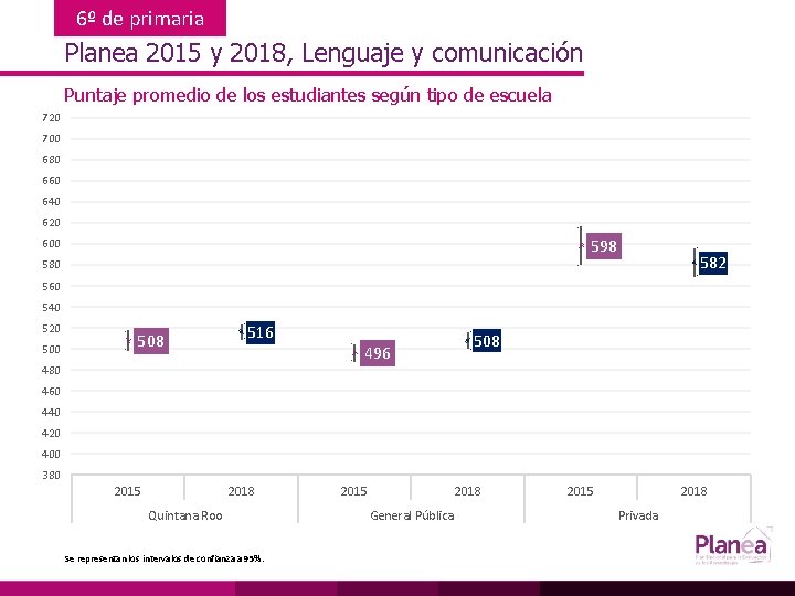 6º de primaria Planea 2015 y 2018, Lenguaje y comunicación Puntaje promedio de los