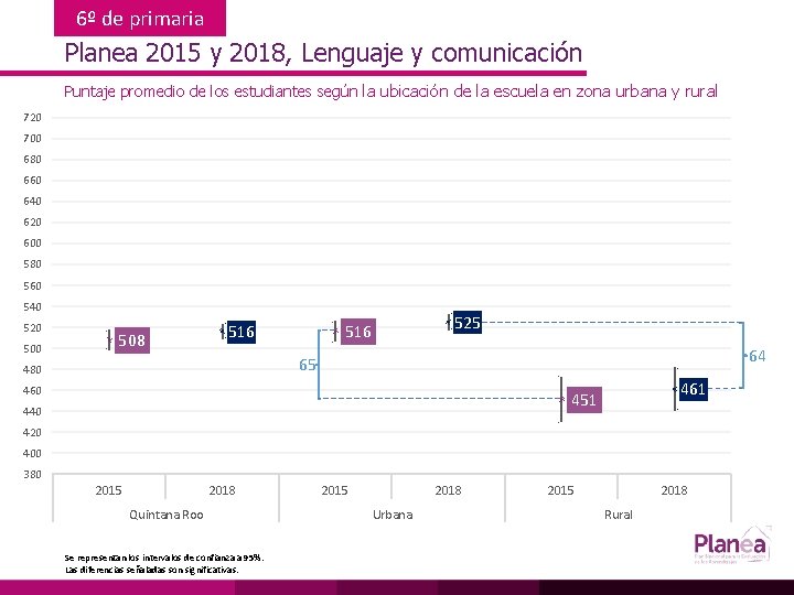 6º de primaria Planea 2015 y 2018, Lenguaje y comunicación Puntaje promedio de los