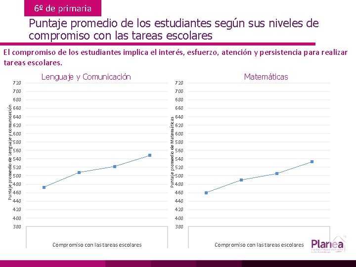 6º de primaria Puntaje promedio de los estudiantes según sus niveles de compromiso con