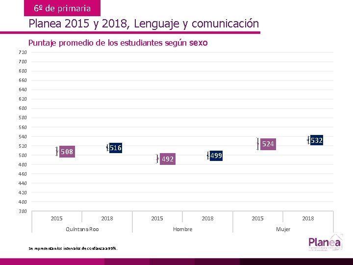 6º de primaria Planea 2015 y 2018, Lenguaje y comunicación Puntaje promedio de los