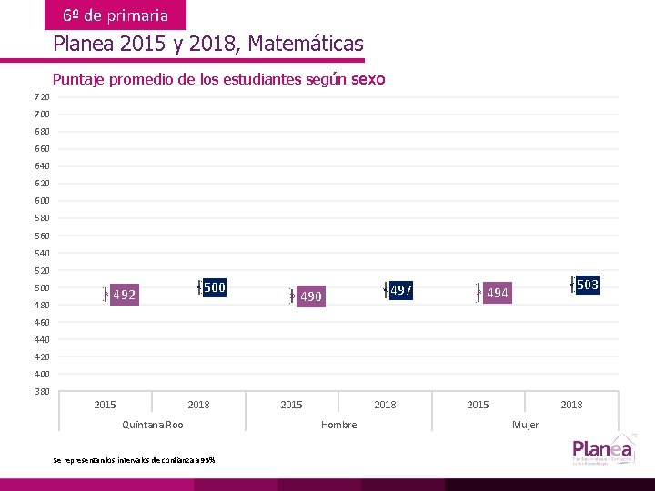 6º de primaria Planea 2015 y 2018, Matemáticas Puntaje promedio de los estudiantes según