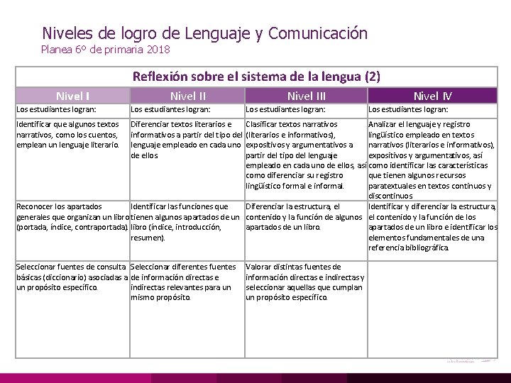 Niveles de logro de Lenguaje y Comunicación Planea 6º de primaria 2018 Reflexión sobre