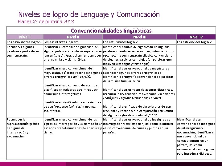 Niveles de logro de Lenguaje y Comunicación Planea 6º de primaria 2018 Convencionalidades lingüísticas