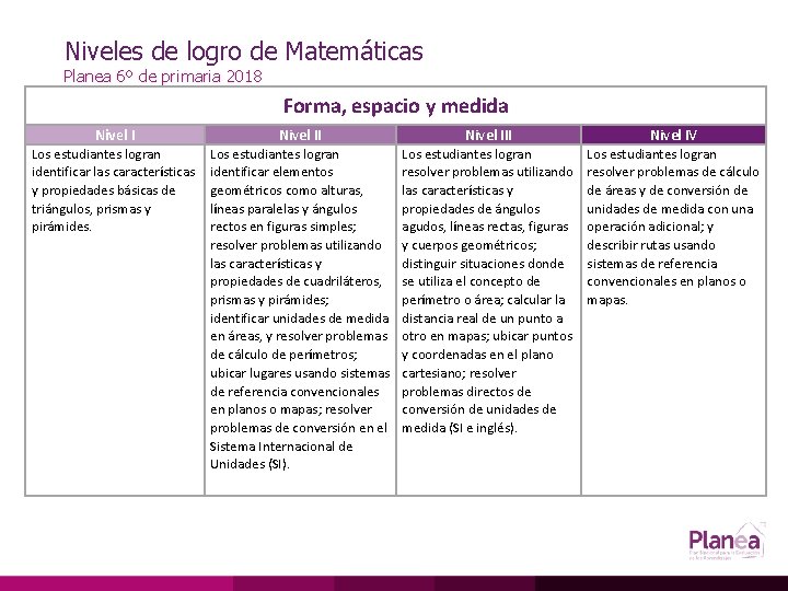 Niveles de logro de Matemáticas Planea 6º de primaria 2018 Forma, espacio y medida