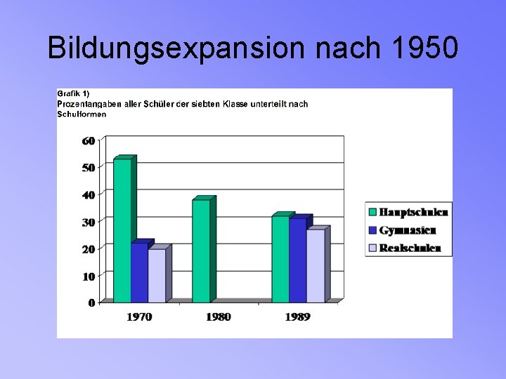Bildungsexpansion nach 1950 