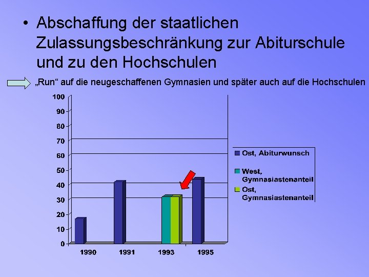  • Abschaffung der staatlichen Zulassungsbeschränkung zur Abiturschule und zu den Hochschulen „Run“ auf