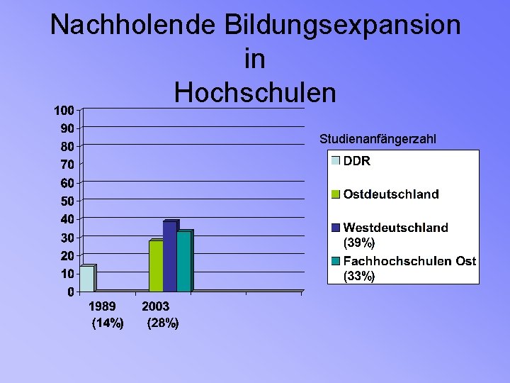 Nachholende Bildungsexpansion in Hochschulen Studienanfängerzahl 