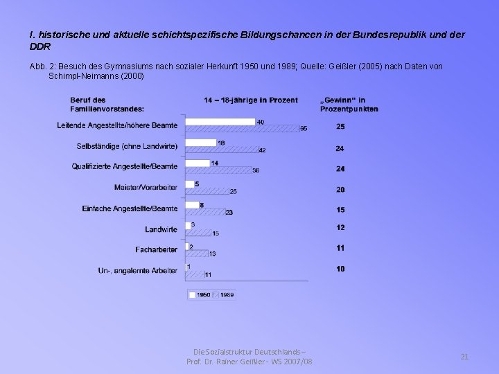 I. historische und aktuelle schichtspezifische Bildungschancen in der Bundesrepublik und der DDR Abb. 2: