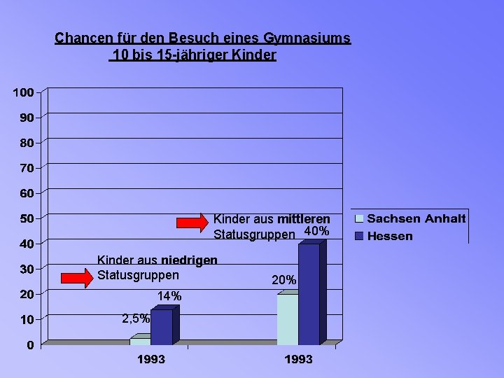 Chancen für den Besuch eines Gymnasiums 10 bis 15 -jähriger Kinder aus mittleren Statusgruppen