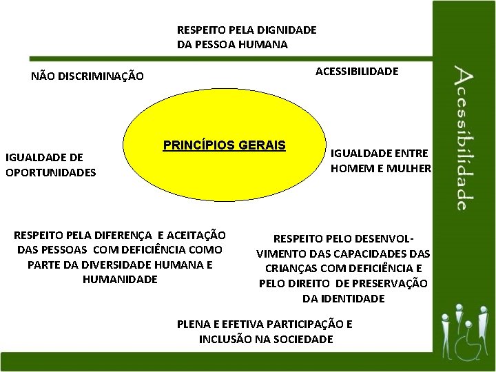 RESPEITO PELA DIGNIDADE DA PESSOA HUMANA ACESSIBILIDADE NÃO DISCRIMINAÇÃO IGUALDADE DE OPORTUNIDADES PRINCÍPIOS GERAIS