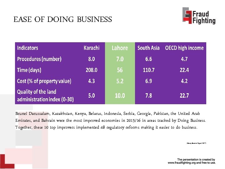 EASE OF DOING BUSINESS Brunei Darussalam, Kazakhstan, Kenya, Belarus, Indonesia, Serbia, Georgia, Pakistan, the