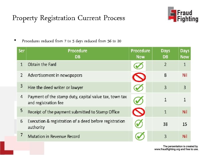 Property Registration Current Process • Procedures reduced from 7 to 5 days reduced from