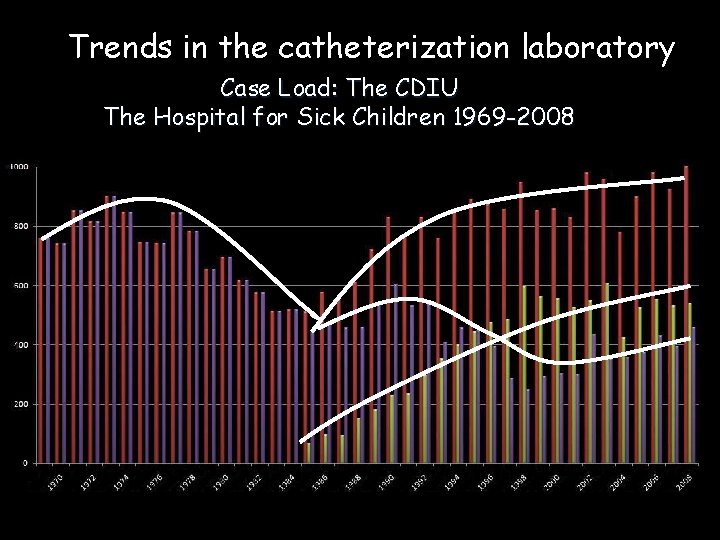 Trends in the catheterization laboratory Case Load: The CDIU The Hospital for Sick Children