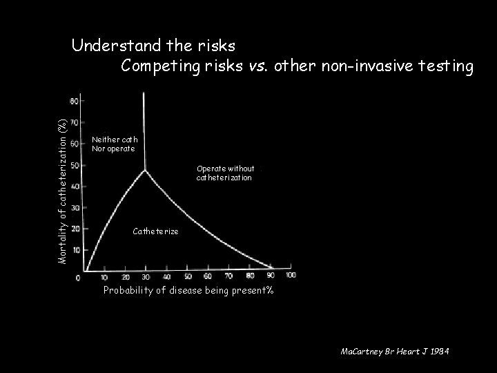 Mortality of catheterization (%) Understand the risks Competing risks vs. other non-invasive testing Neither
