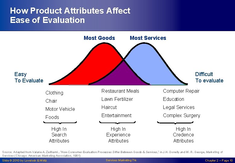 How Product Attributes Affect Ease of Evaluation Most Goods Most Services Easy To Evaluate