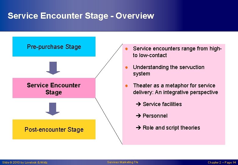 Service Encounter Stage - Overview Pre-purchase Stage ● Service encounters range from high- to