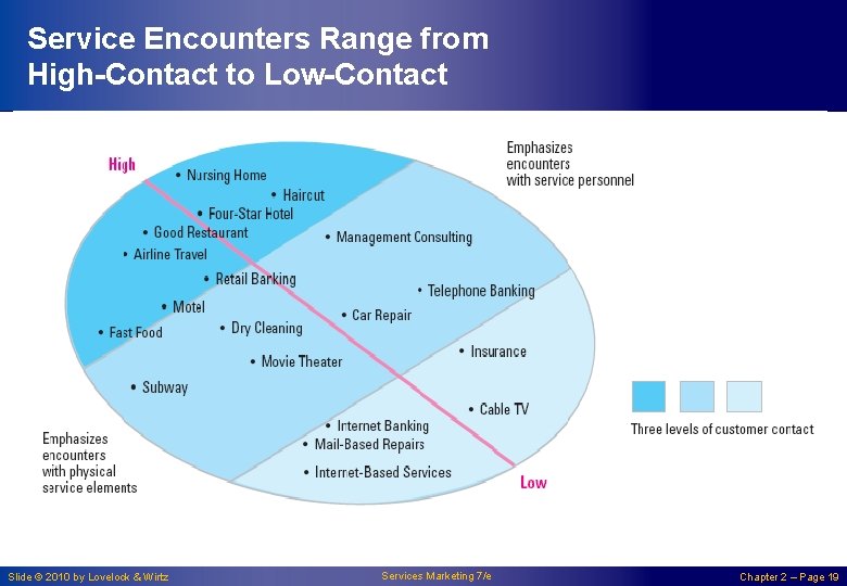 Service Encounters Range from High-Contact to Low-Contact Slide © 2010 by Lovelock & Wirtz