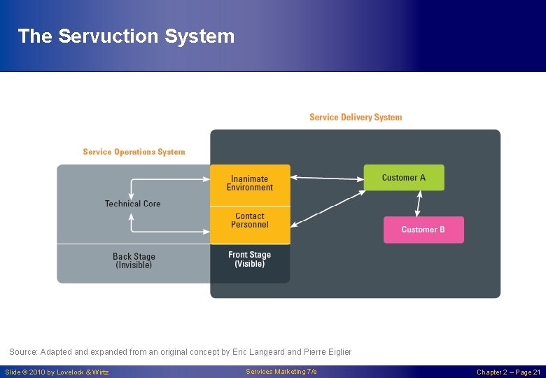 The Servuction System Source: Adapted and expanded from an original concept by Eric Langeard