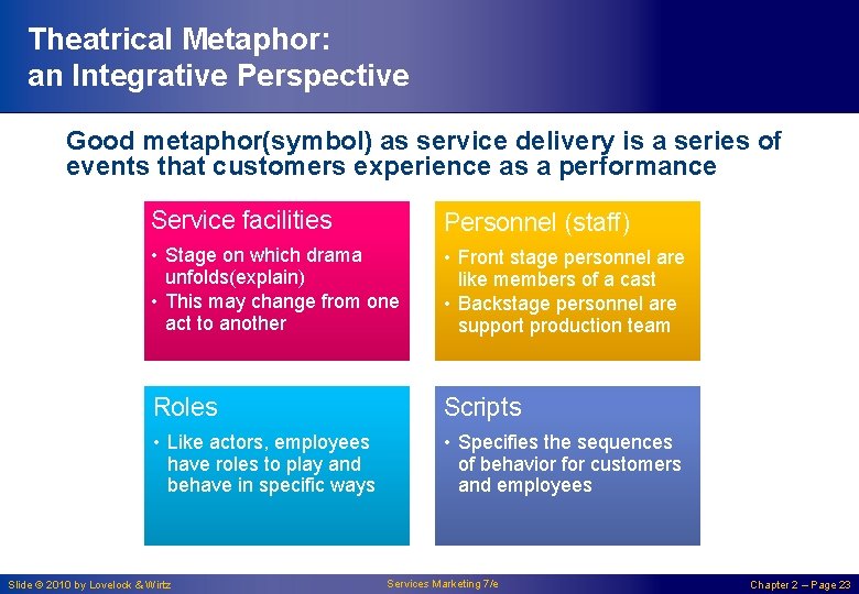 Theatrical Metaphor: an Integrative Perspective Good metaphor(symbol) as service delivery is a series of