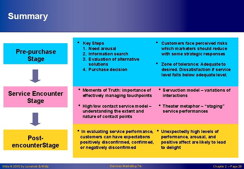 Summary • Pre-purchase Stage Service Encounter Stage Key Steps 1. Need arousal 2. Information