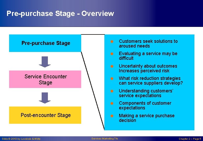 Pre-purchase Stage - Overview Pre-purchase Stage = Customers seek solutions to aroused needs =