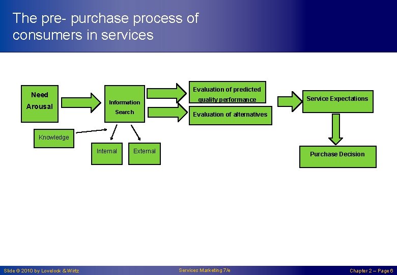 The pre- purchase process of consumers in services Evaluation of predicted Need Arousal Information