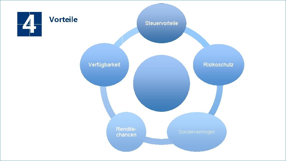 4 3 Vorteile Steuervorteile Verfügbarkeit Renditechancen Risikoschutz Sondervermögen 