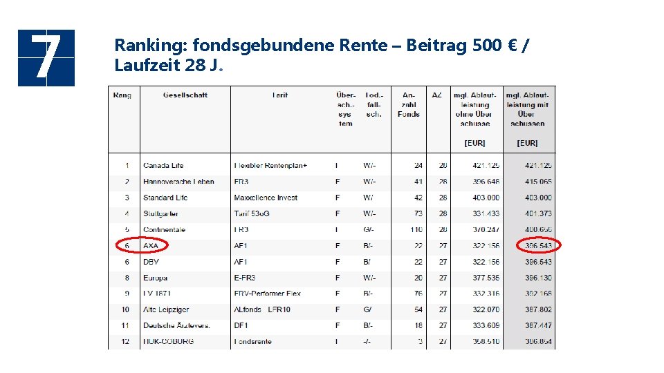 7 Ranking: fondsgebundene Rente – Beitrag 500 € / Laufzeit 28 J. 