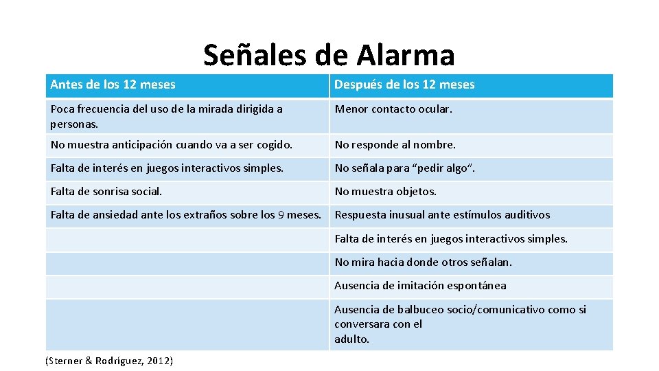 Señales de Alarma Antes de los 12 meses Después de los 12 meses Poca