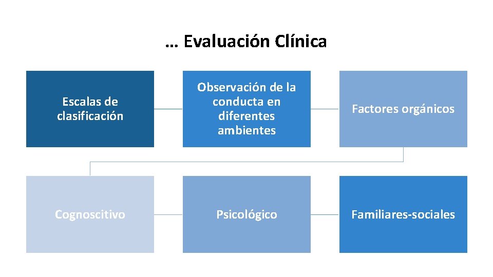 … Evaluación Clínica Escalas de clasificación Observación de la conducta en diferentes ambientes Factores