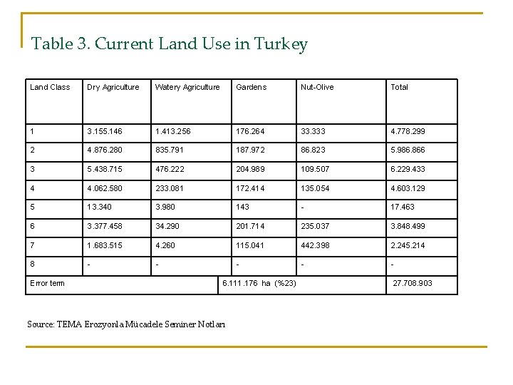 Table 3. Current Land Use in Turkey Land Class Dry Agriculture Watery Agriculture Gardens