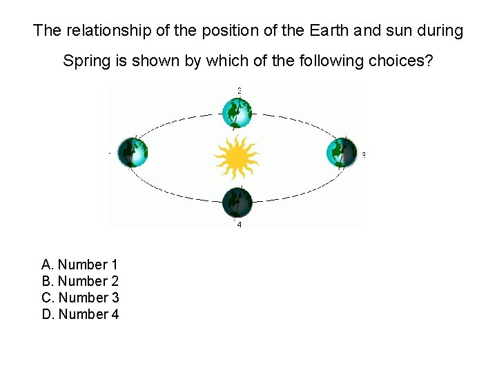 The relationship of the position of the Earth and sun during Spring is shown