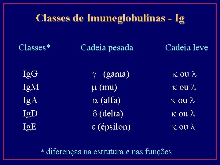 Classes de Imuneglobulinas - Ig Classes* Ig. G Ig. M Ig. A Ig. D