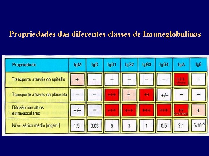 Propriedades das diferentes classes de Imuneglobulinas 