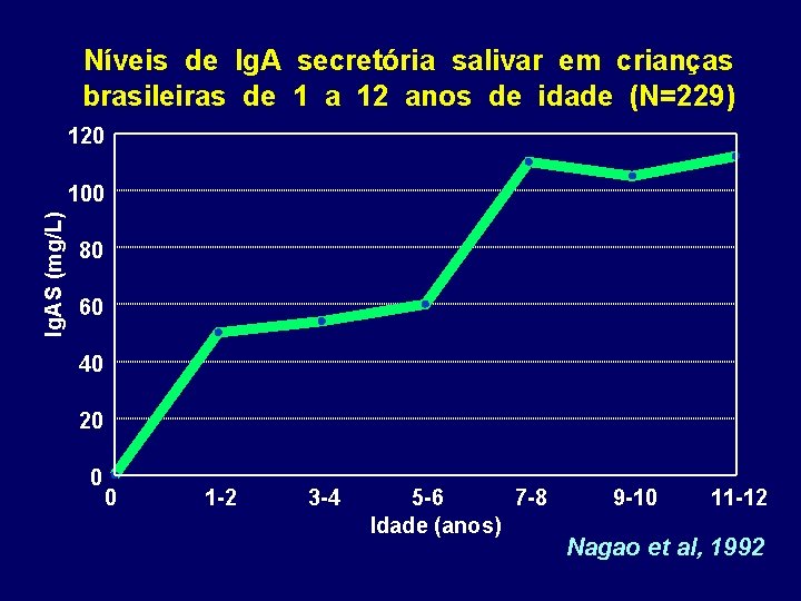 Níveis de Ig. A secretória salivar em crianças brasileiras de 1 a 12 anos
