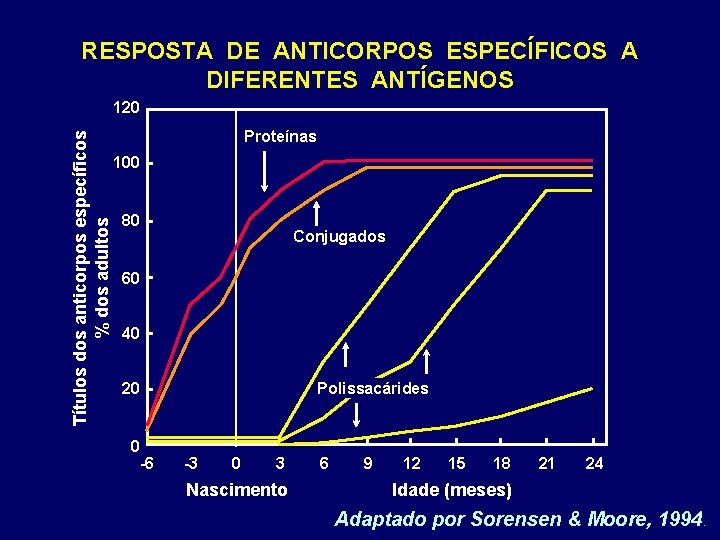 RESPOSTA DE ANTICORPOS ESPECÍFICOS A DIFERENTES ANTÍGENOS Títulos dos anticorpos específicos % dos adultos