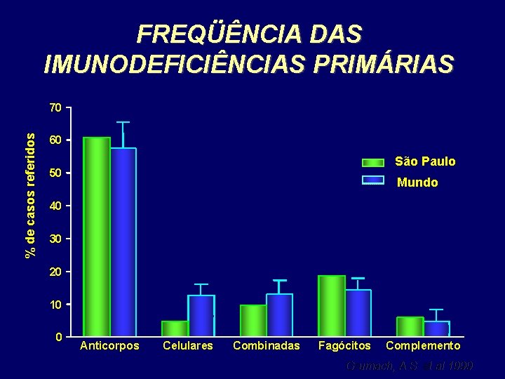 FREQÜÊNCIA DAS IMUNODEFICIÊNCIAS PRIMÁRIAS % de casos referidos 70 60 São Paulo 50 Mundo