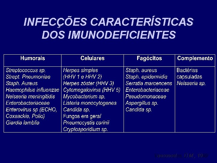 INFECÇÕES CARACTERÍSTICAS DOS IMUNODEFICIENTES Vasconcelos, D. M. , 1999 