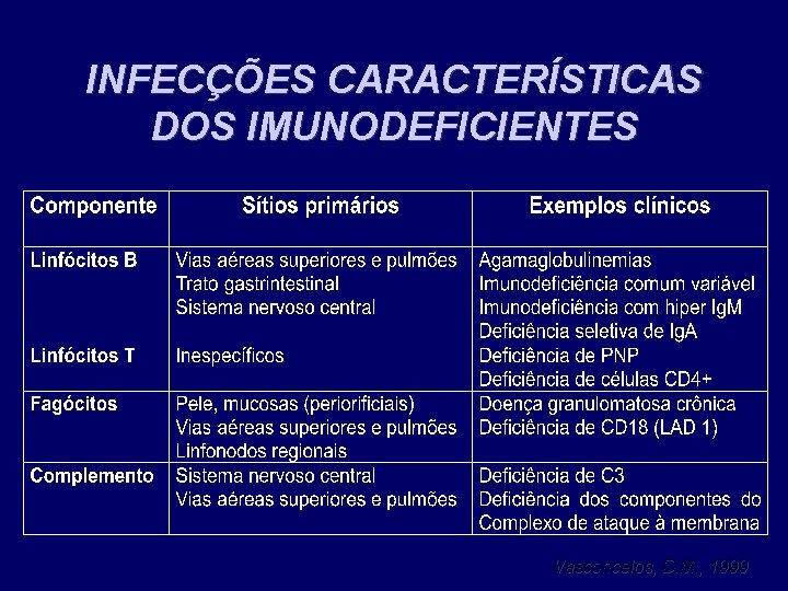 INFECÇÕES CARACTERÍSTICAS DOS IMUNODEFICIENTES Vasconcelos, D. M. , 1999 