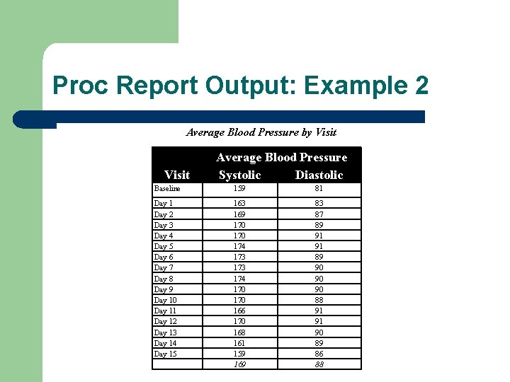 Proc Report Output: Example 2 Average Blood Pressure by Visit Average Blood Pressure Systolic