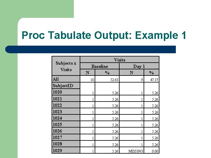 Proc Tabulate Output: Example 1 Subjects x Visits All Subject. ID 1020 1021 1022